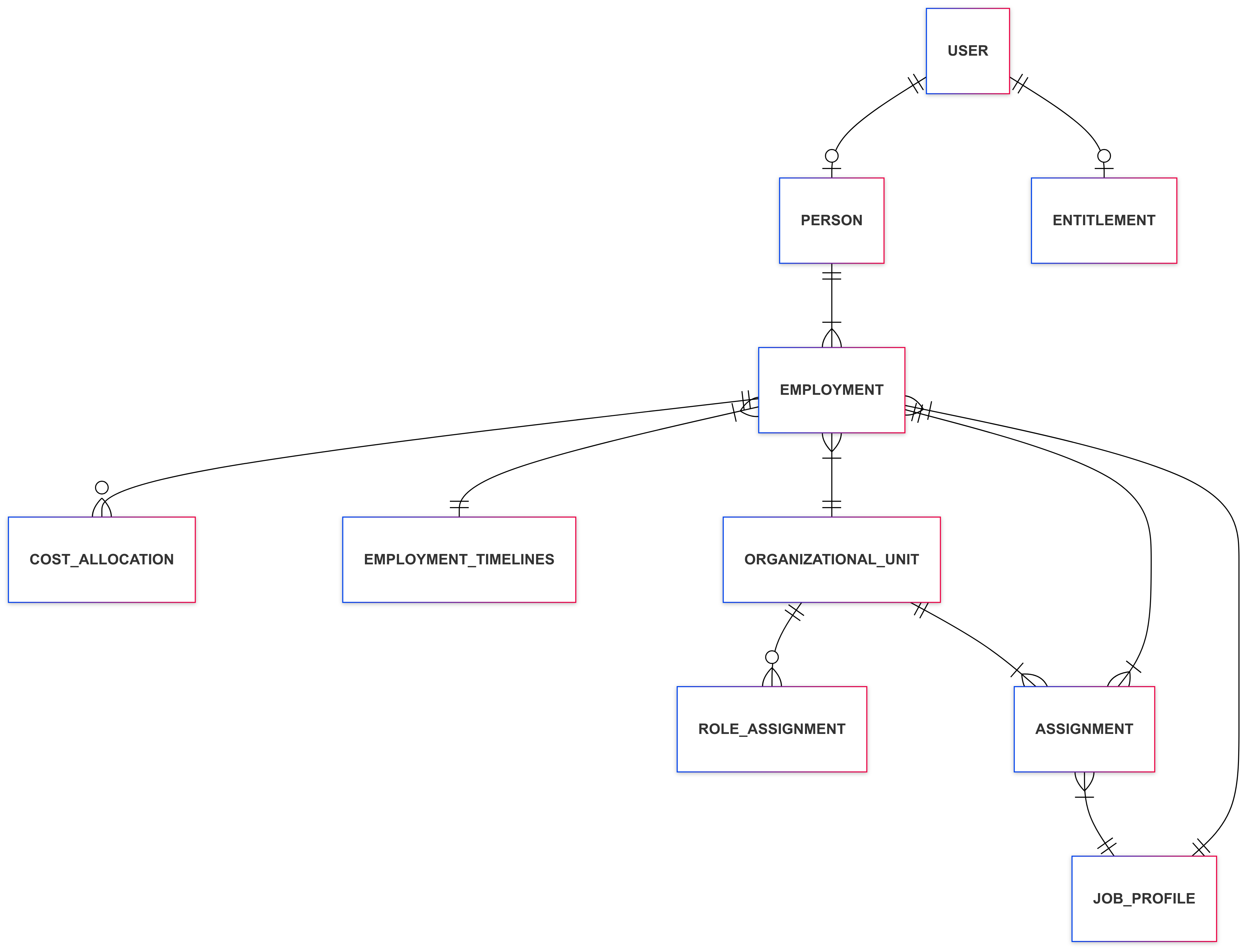 WFM Domain model part 1